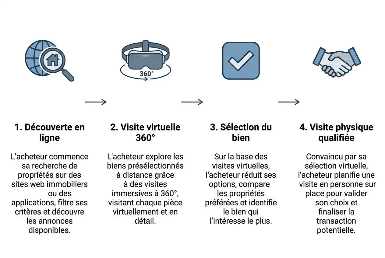 Les avantages d'une visite virtuelle : processus en 4 étapes illustrant la découverte en ligne, la visite virtuelle 360°, la sélection du bien et la visite physique qualifiée.