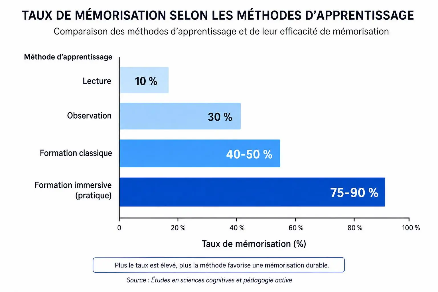 Infographie montrant les taux de mémorisation par méthode d’apprentissage, avec lecture 10%, observation 30%, formation classique 40-50% et formation immersive pratique 75-90%.