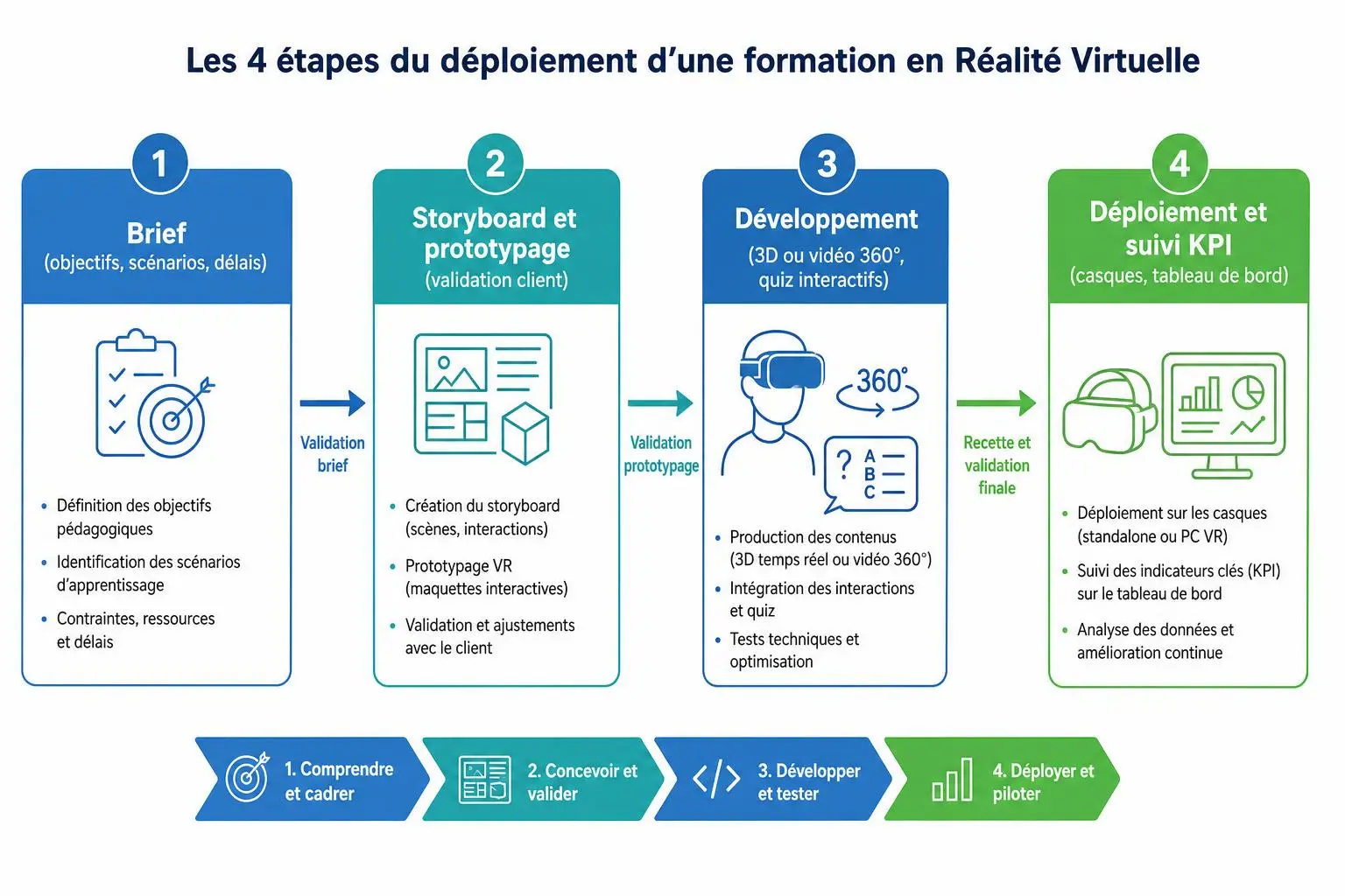 Quatre étapes d’un parcours de formation VR, avec brief, storyboard, développement et déploiement, illustrant les axes clés. Où apprendre la réalité virtuelle selon le guide.