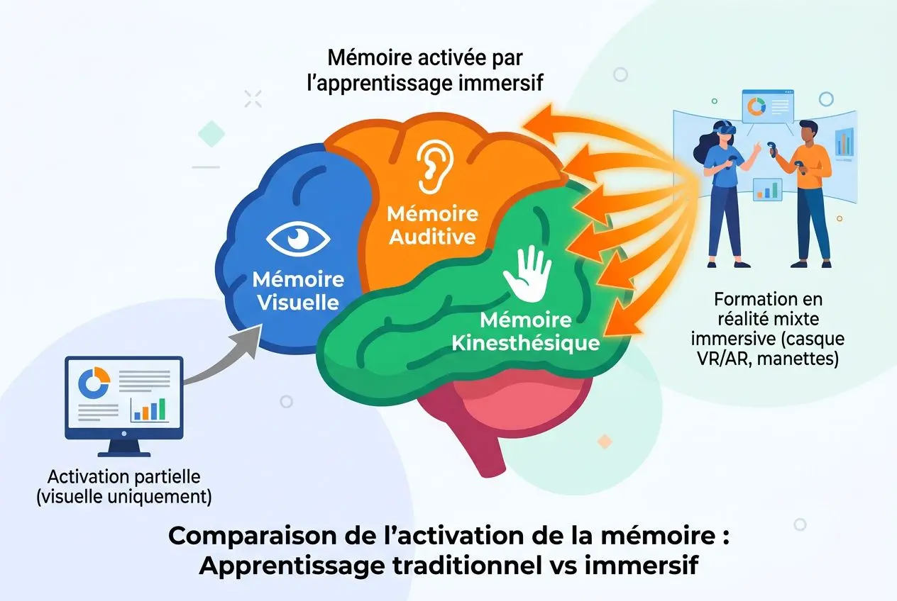Schéma illustrant l’activation de la mémoire par l’apprentissage immersif avec mémoire visuelle, auditive et kinesthésique; formation en réalité mixte (casque VR/AR, manettes).