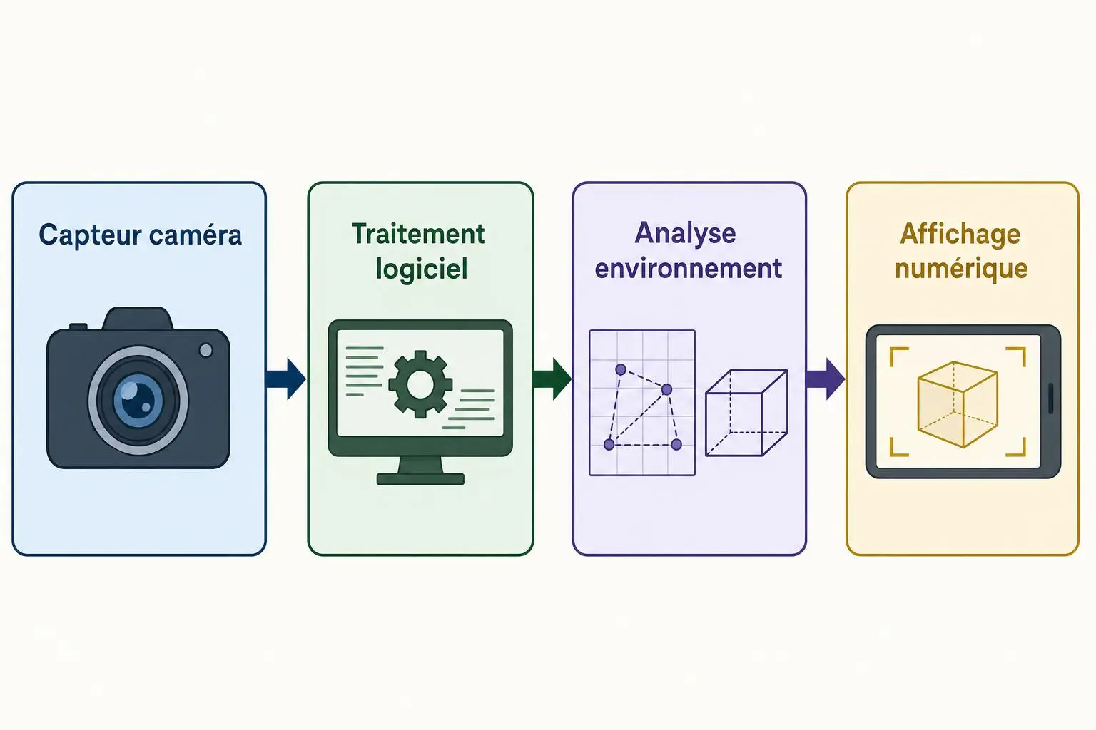 Qu'est-ce que la réalité augmentée ? Diagramme en étapes: capteur caméra, traitement logiciel, analyse environnement, affichage numérique sur écran.