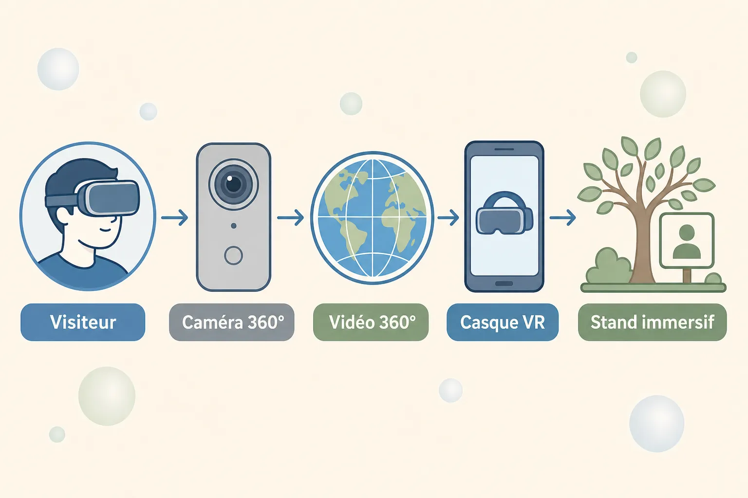 Visiteur avec casque VR, caméra 360°, vidéo 360°, casque VR et stand immersif, illustrant une expérience vidéo immersive événementiel.