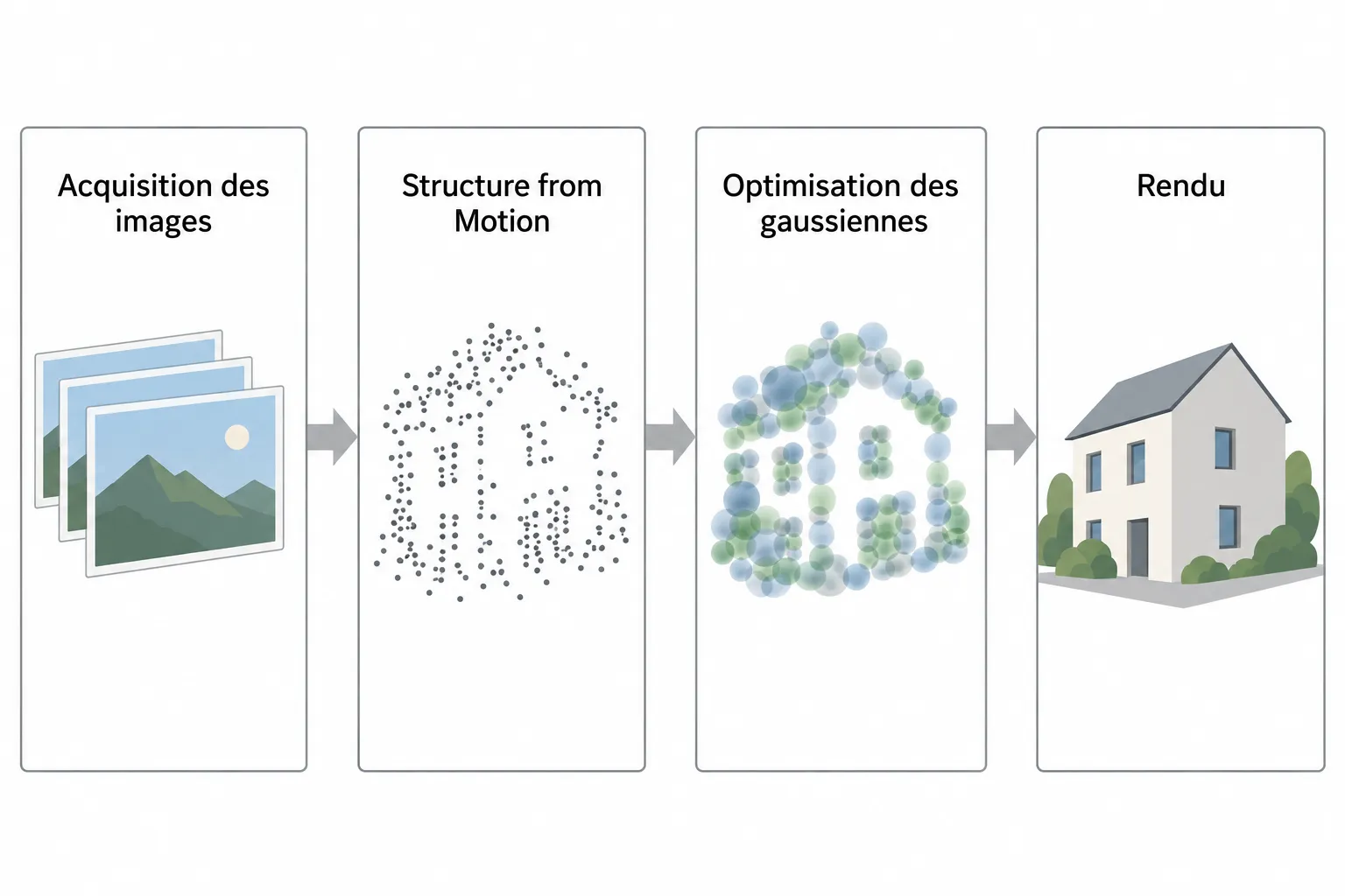 C'est quoi le gaussian splatting : diagramme illustrant acquisition d'images, structure from motion, optimisation des gaussiennes et rendu en 3D.