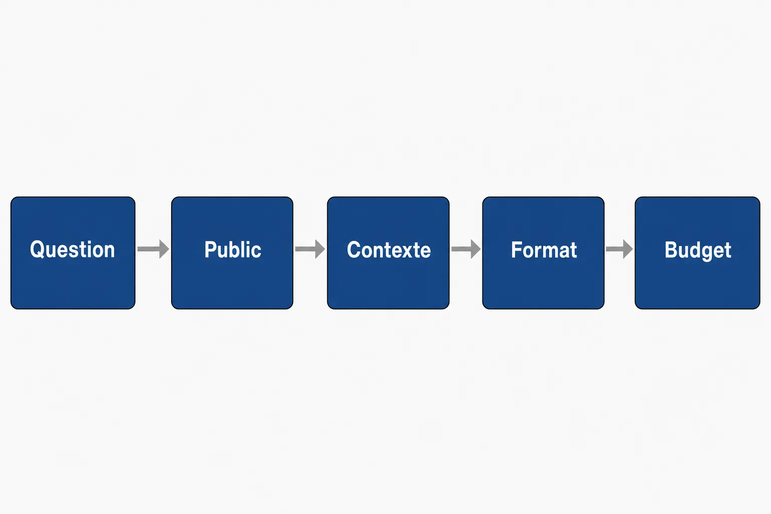 Processus de création de contenu immersif en étape: question → public → contexte → format → budget, symbolisant la planification.